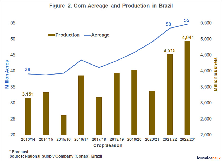 Record On Tap Brazil’s Soybean Acres Will Exceed 100 Million for the